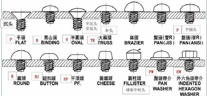 自攻螺釘頭型