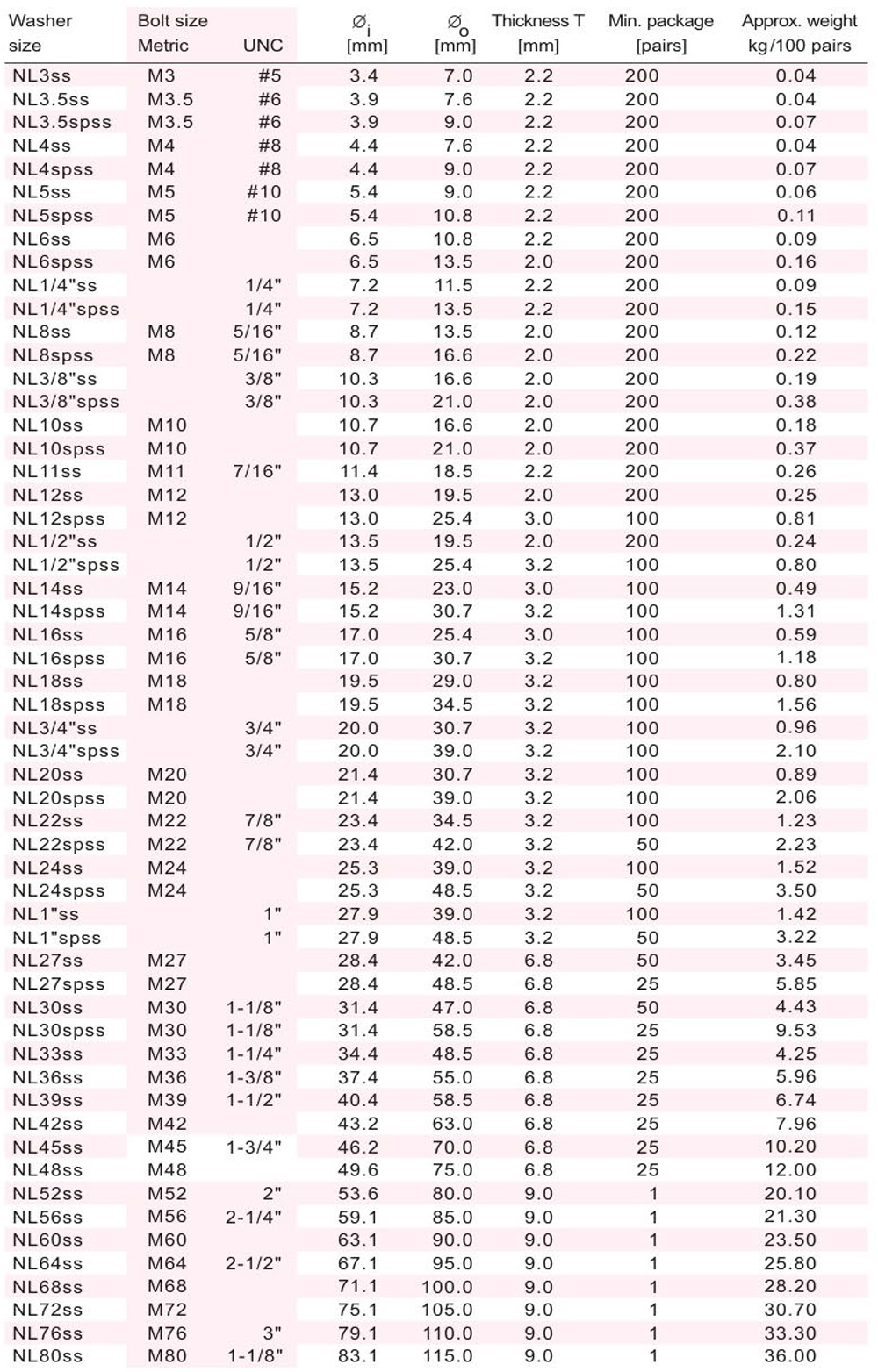 不銹雙疊自鎖墊圈 DIN25201 產(chǎn)品參數(shù)