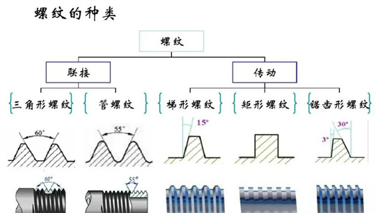 沒有固定牙型的矩形螺紋，怎么加工？